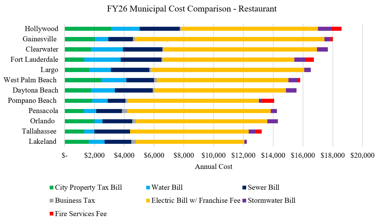 a chart comparing the city's restaurant cost index versus alternative Florida cities